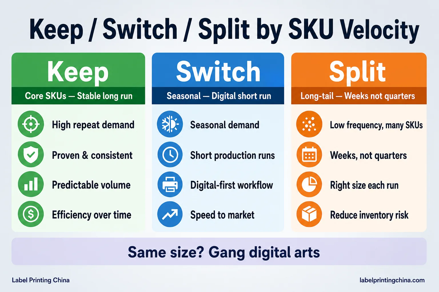 Keep Switch Split Sku Velocity Decision Matrix