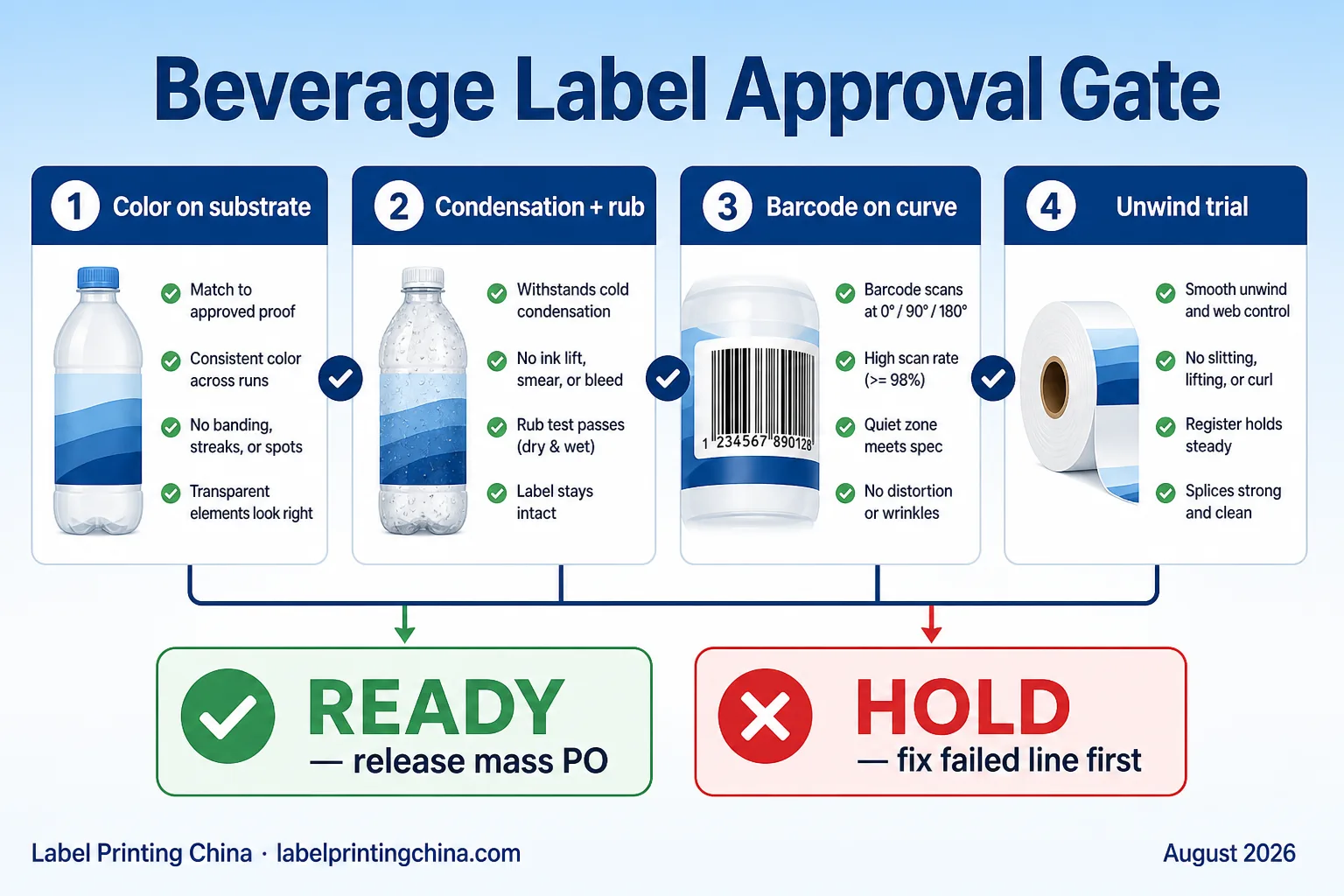 Beverage Label Approval Ready Hold Infographic