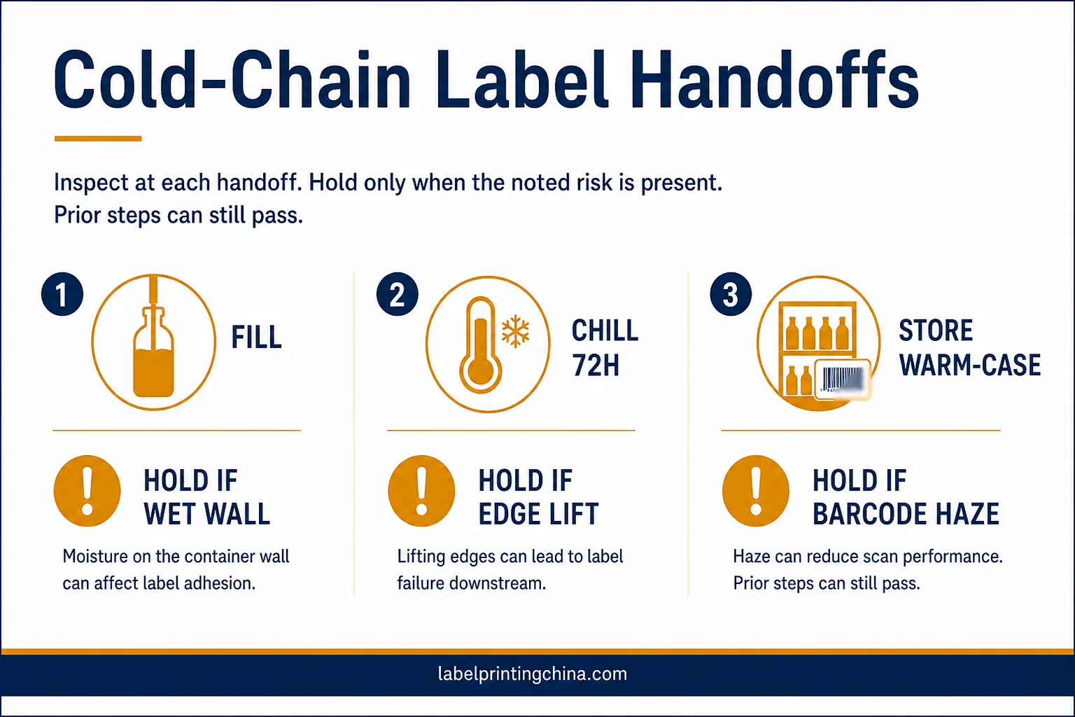 Flat infographic cold pressed juice cold chain label handoff checklist