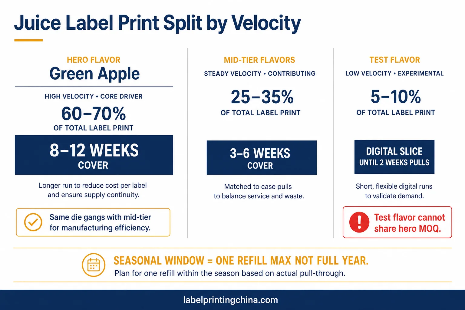 Infographic splitting juice label print quantities by flavor velocity