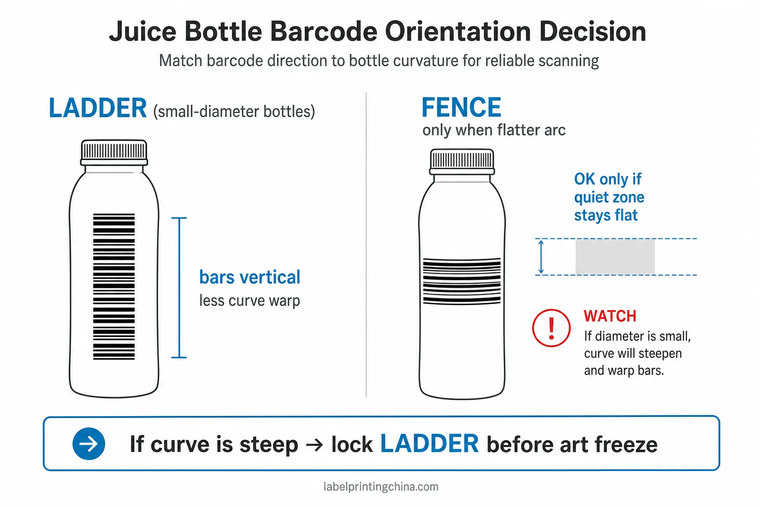 Infographic comparing ladder versus fence barcode orientation on juice bottles