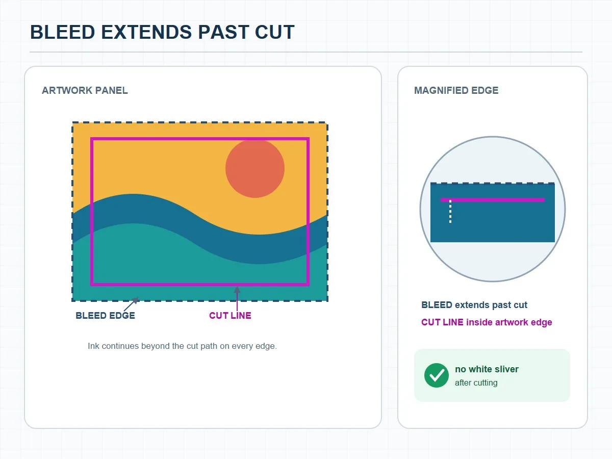 Cut line inside artwork bleed diagram
