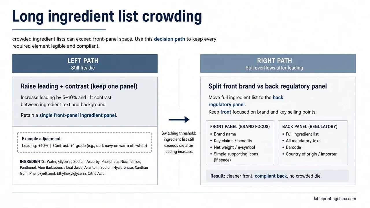 Decision chart for ingredient list type hierarchy versus panel split